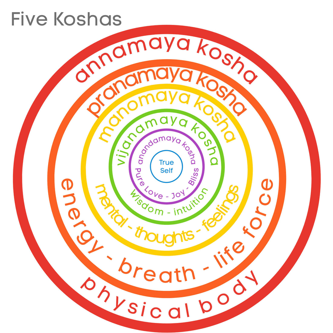 Five Koshas - Yoga Teacher Training