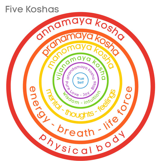 Five Koshas - Pranamaya Kosha